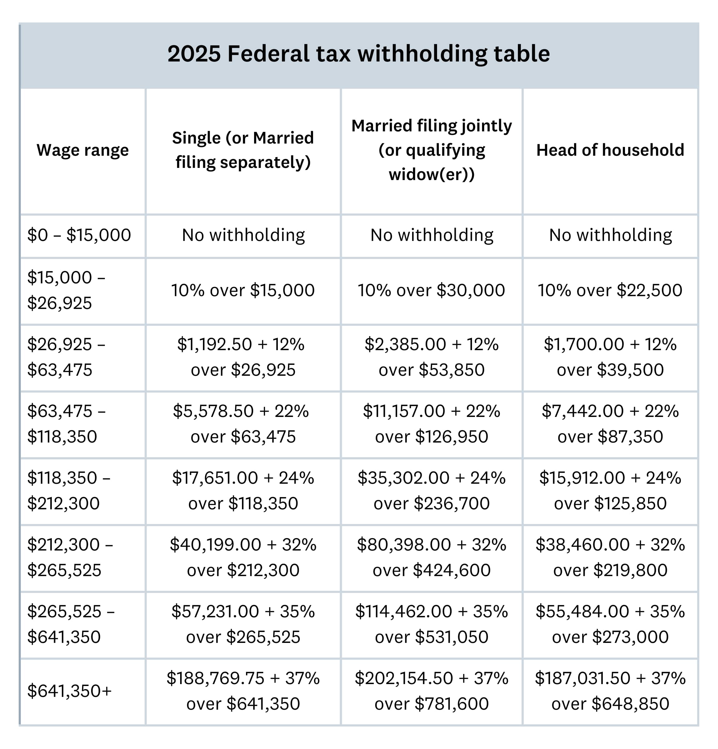 2025 Federal withholding tax table